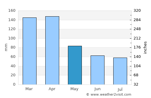 Santa Cruz average rain in May