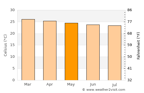 Santa Cruz average temperature in May