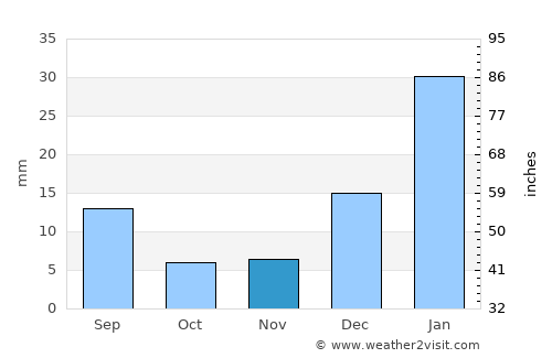 Santa Cruz average rain in November