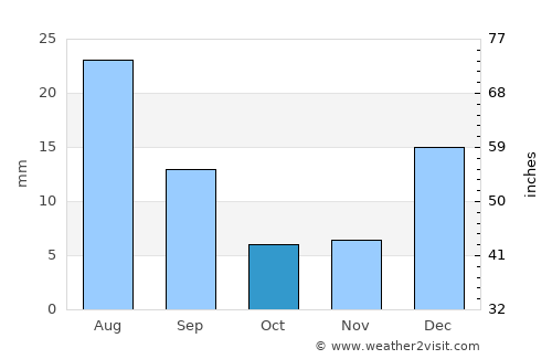 Santa Cruz average rain in October