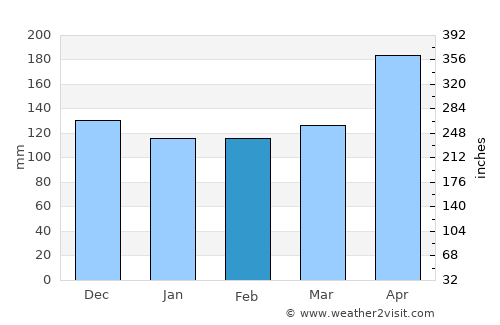 Santa Cruz Cabrália average rain in February