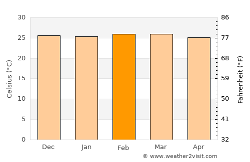 Santa Cruz Cabrália average temperature in February