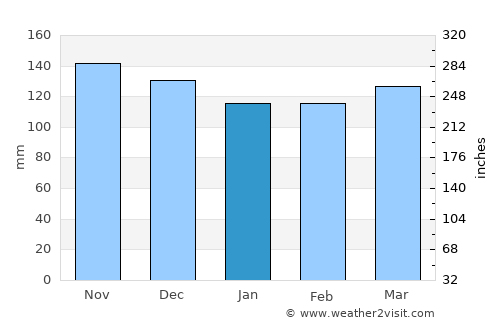 Santa Cruz Cabrália average rain in January