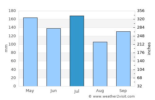Santa Cruz Cabrália average rain in July