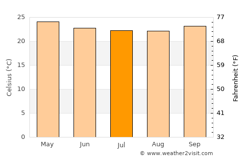 Santa Cruz Cabrália average temperature in July