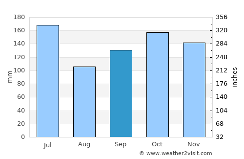 Santa Cruz Cabrália average rain in September
