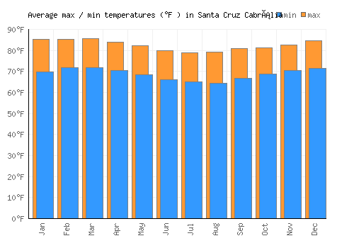 Santa Cruz Cabrália average minimum / maximum temperatures (Fahrenheit)