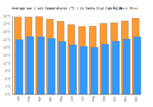 Santa Cruz Cabrália average minimum / maximum temperatures (Celsius)