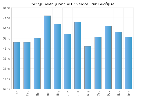 Santa Cruz Cabrália monthly rainfall chart (inches)