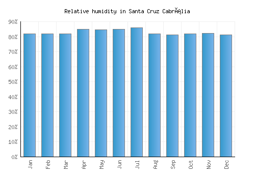 Santa Cruz Cabrália relative humidity averages