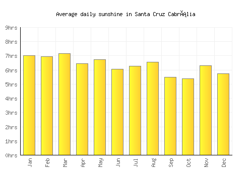 Santa Cruz Cabrália average daily sunshine chart