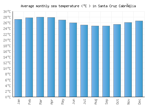Santa Cruz Cabrália average sea temperature chart (Celsius)