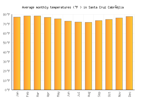 Santa Cruz Cabrália average temperature chart (Fahrenheit)