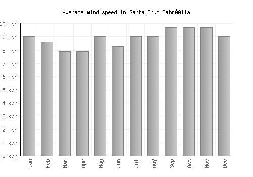 Santa Cruz Cabrália average winspeed by month (km/h)