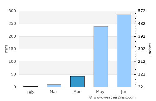 Santa Cruz average rain in April