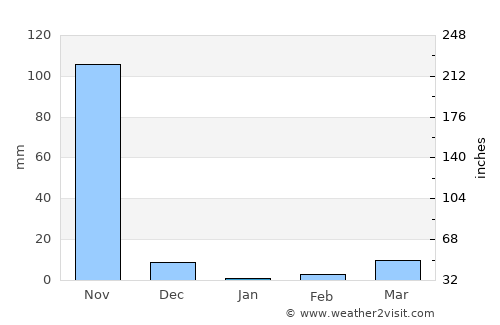 Santa Cruz average rain in January