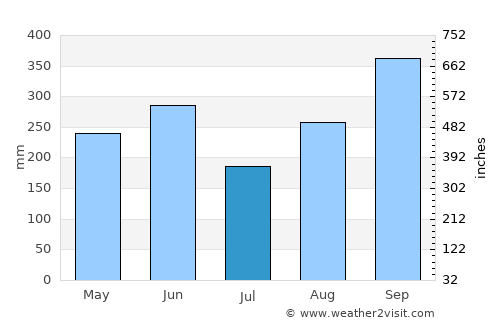Santa Cruz average rain in July