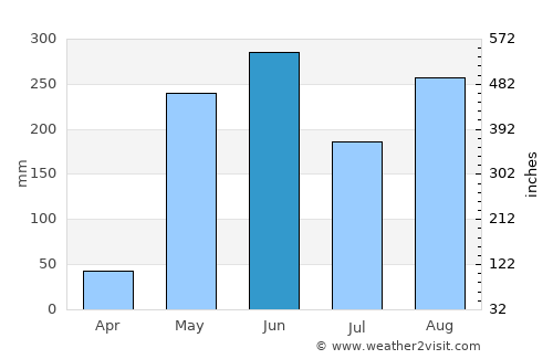 Santa Cruz average rain in June