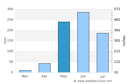 Santa Cruz average rain in May