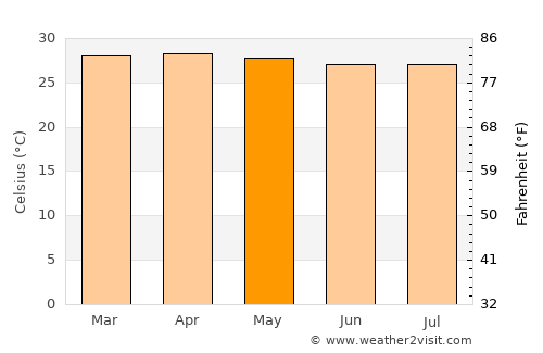 Santa Cruz average temperature in May