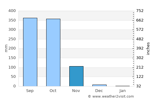 Santa Cruz average rain in November