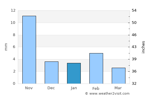 Santa Cruz average rain in January