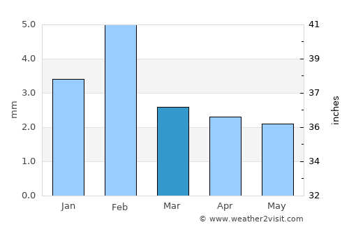Santa Cruz average rain in March