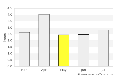 Santa Cruz average rain in May