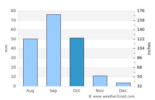 Santa Cruz average rain in October