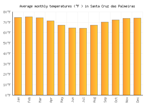 Santa Cruz das Palmeiras average temperature chart (Fahrenheit)