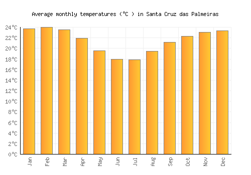 Santa Cruz das Palmeiras average temperature chart (Celsius)