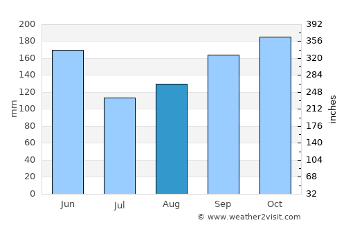 Santa Cruz de Barahona average rain in August