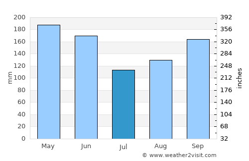 Santa Cruz de Barahona average rain in July