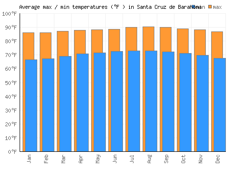 Santa Cruz de Barahona average minimum / maximum temperatures (Fahrenheit)