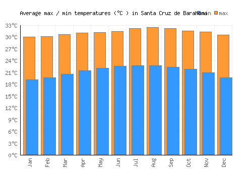 Santa Cruz de Barahona average minimum / maximum temperatures (Celsius)