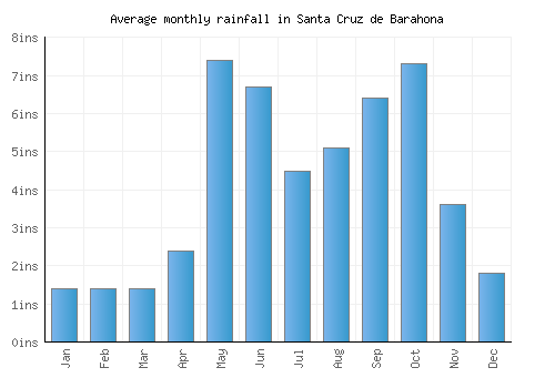 Santa Cruz de Barahona monthly rainfall chart (inches)