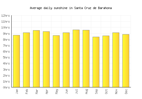 Santa Cruz de Barahona average daily sunshine chart