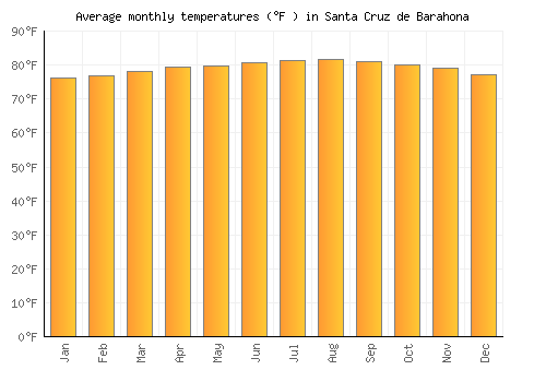 Santa Cruz de Barahona average temperature chart (Fahrenheit)