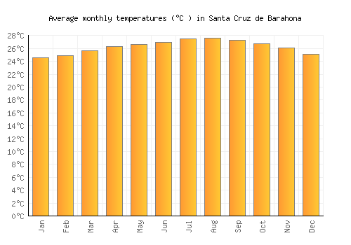 Santa Cruz de Barahona average temperature chart (Celsius)
