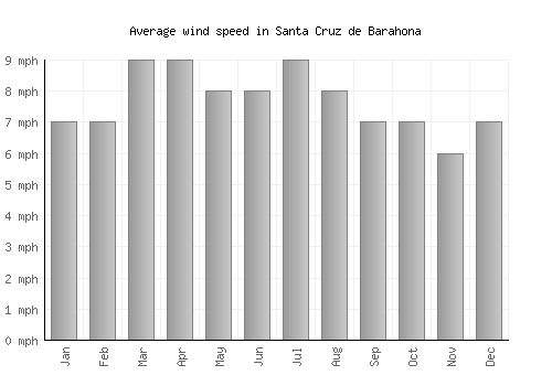 Santa Cruz de Barahona average winspeed by month (mph)