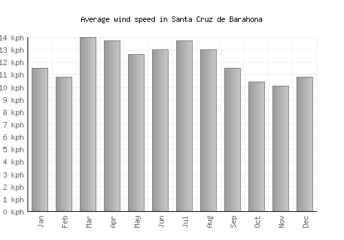 Santa Cruz de Barahona average winspeed by month (km/h)