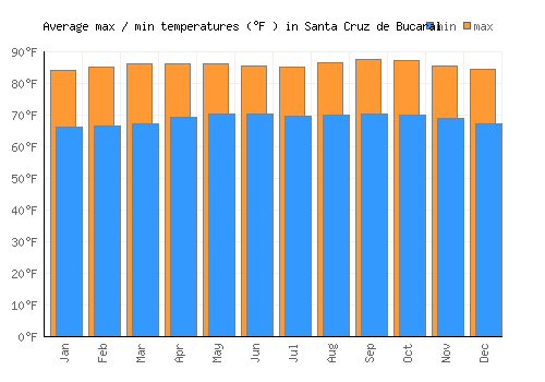 Santa Cruz de Bucaral average minimum / maximum temperatures (Fahrenheit)