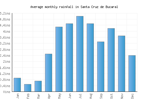 Santa Cruz de Bucaral monthly rainfall chart (inches)