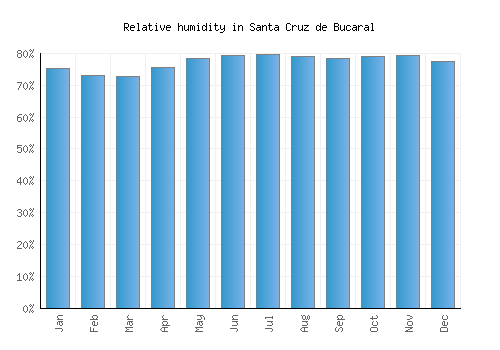 Santa Cruz de Bucaral relative humidity averages