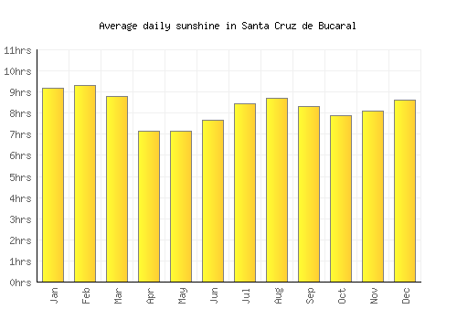 Santa Cruz de Bucaral average daily sunshine chart