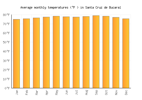 Santa Cruz de Bucaral average temperature chart (Fahrenheit)
