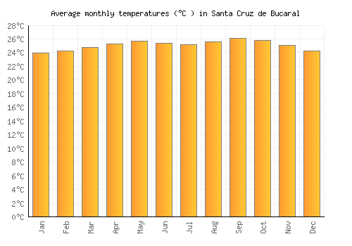 Santa Cruz de Bucaral average temperature chart (Celsius)