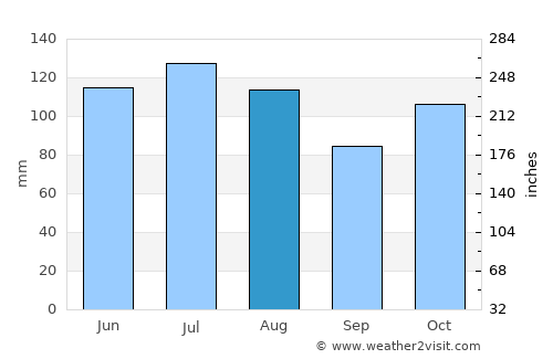 Santa Cruz de Bucaral average rain in August