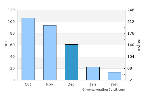 Santa Cruz de Bucaral average rain in December