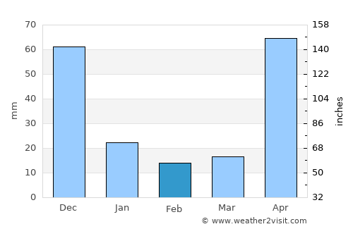Santa Cruz de Bucaral average rain in February